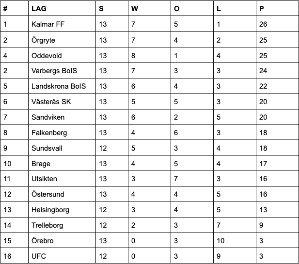 Tabell för Superettan 2025