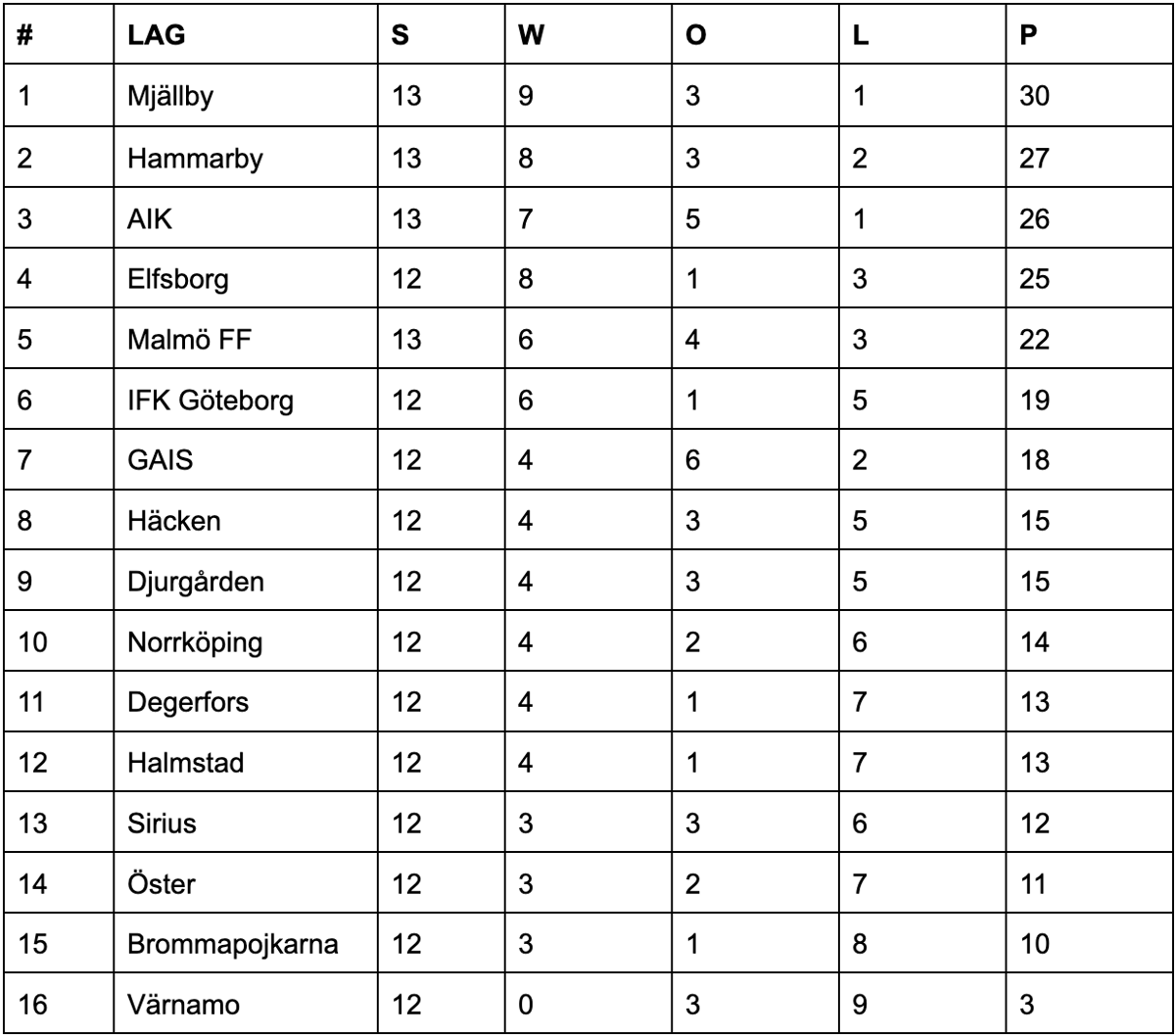 Tabellställningen i Allsvenskan 19 juni 2025